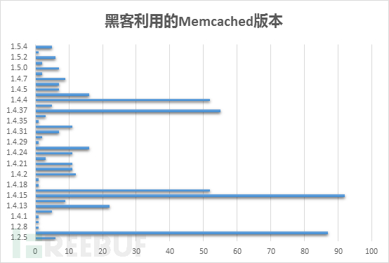 如何進行Memcached DRDoS攻擊趨勢的分析