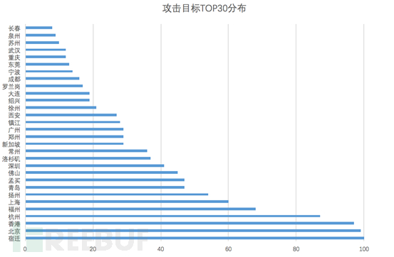 如何进行Memcached DRDoS攻击趋势的分析