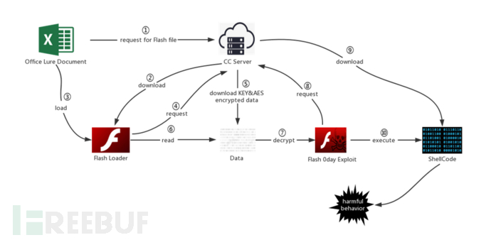 CVE-2018-5002Flash 0day漏洞APT攻击的分析是怎样的