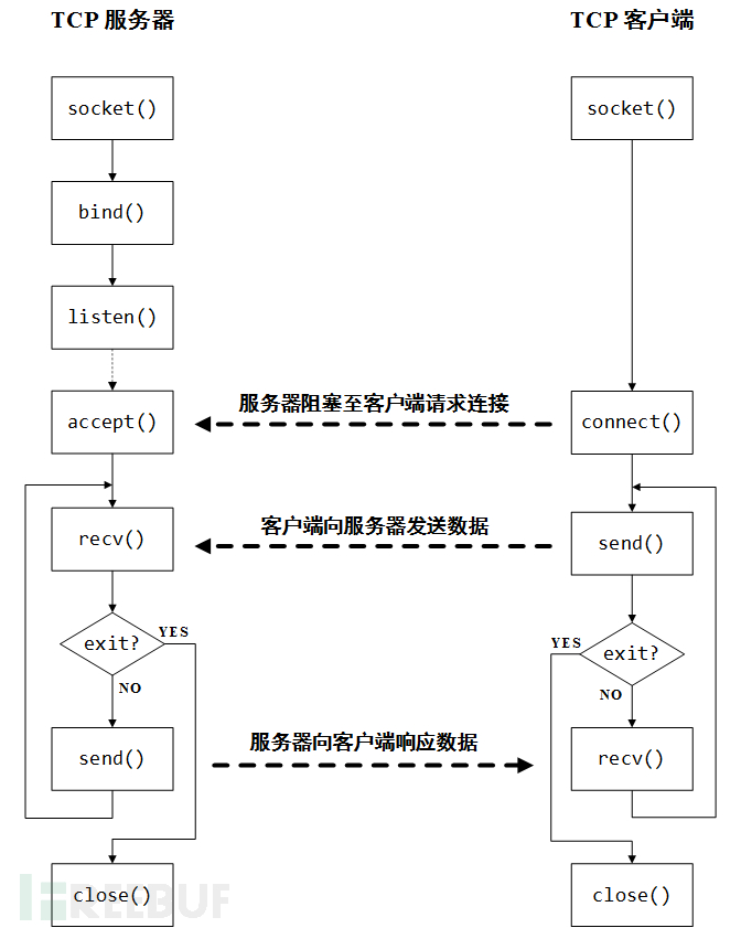 如何用Python分析TCP服务器与客户端