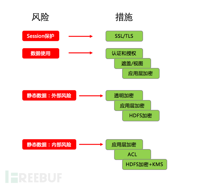 Hadoop系统安全的知识点有哪些