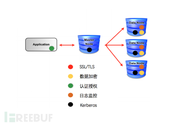 Hadoop系統(tǒng)安全的知識點有哪些