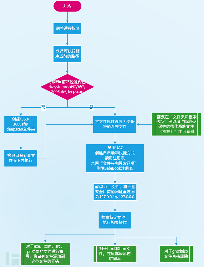 如何進(jìn)行XiaoBa勒索病毒變種分析