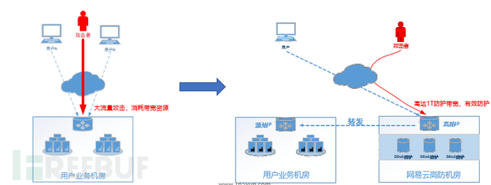 DDoS攻击该如何解决