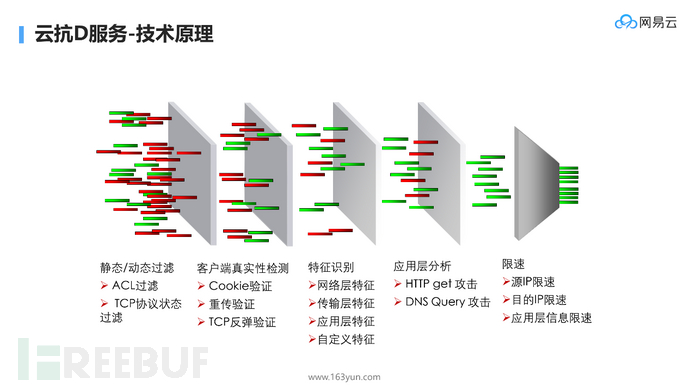 DDoS攻击该如何解决