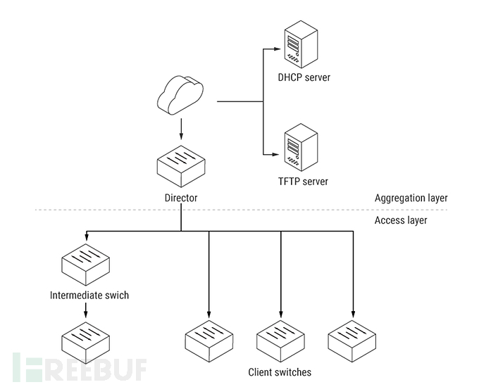 怎么进行思科Smart Install的远程代码执行漏洞的分析