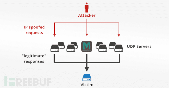 Memcache-DRDos中如何实现核弹级DDoS攻击