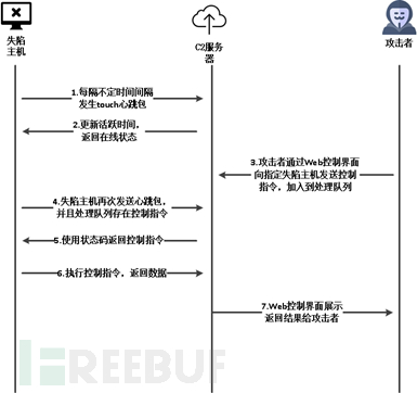 摩訶草APT團(tuán)伙新腳本類攻擊樣本的示例分析