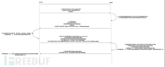 如何理解HTTPS双向认证