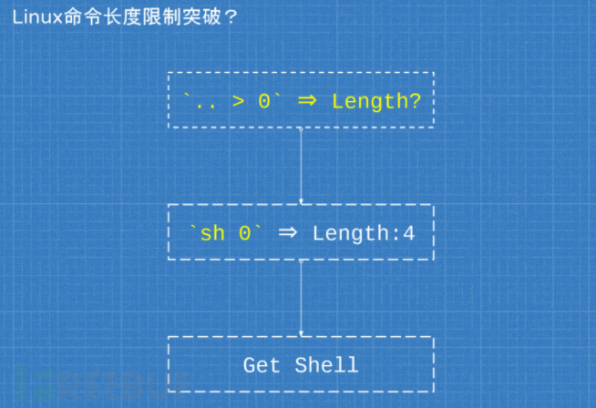 如何实现CTF中命令执行绕过方法