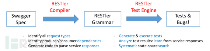 如何使用RESTler对云服务中的REST API进行模糊测试