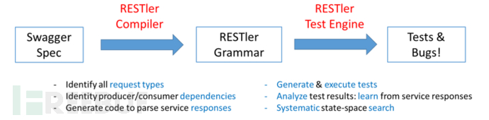 如何使用RESTler對云服務(wù)中的REST API進行模糊測試