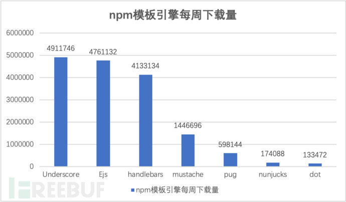 怎么分析Nodejs中模板引擎渲染原理与潜在隐患探讨