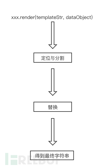 怎么分析Nodejs中模板引擎渲染原理与潜在隐患探讨