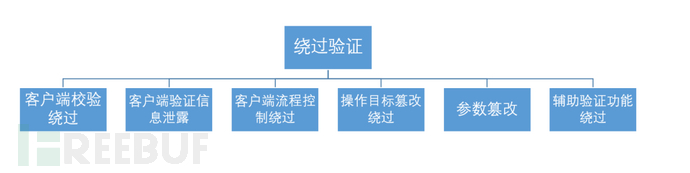 Js文件追踪到未授权访问该怎么办