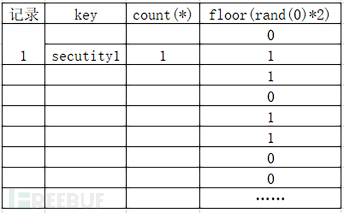 floor()報錯注入的原因是什么