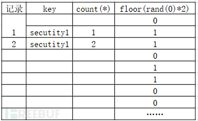 floor()報錯注入的原因是什么