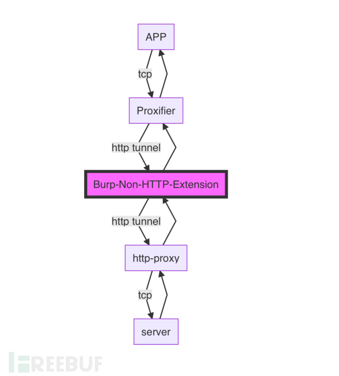 如何利用http tunnel使用burpsuite拦截某个app的tcp数据包