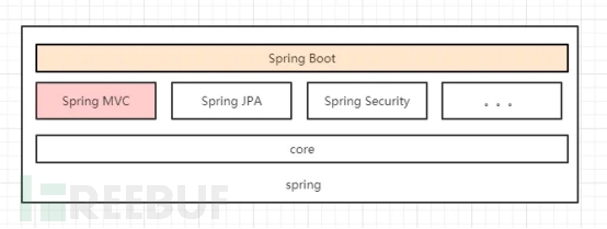 如何進行Spring全家桶中各類RCE漏洞淺析