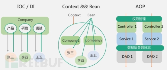 如何進行Spring全家桶中各類RCE漏洞淺析