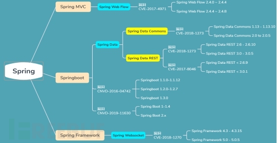 如何进行Spring全家桶中各类RCE漏洞浅析