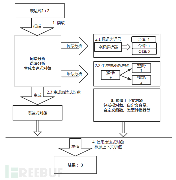 如何進行Spring全家桶中各類RCE漏洞淺析