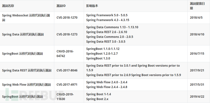 如何进行Spring全家桶中各类RCE漏洞浅析