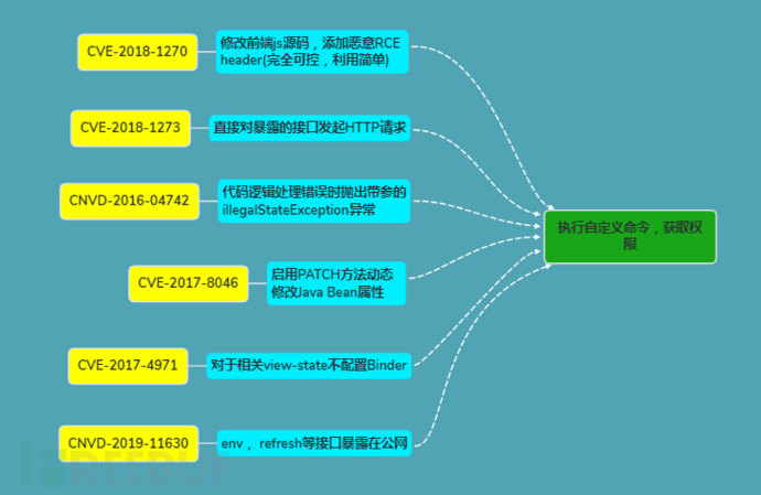 如何进行Spring全家桶中各类RCE漏洞浅析