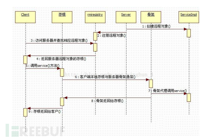 如何理解Java反序列化过程中的RMI JRMP以及JNDI多种利用方式