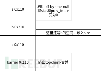 how2heap注意點(diǎn)有哪些