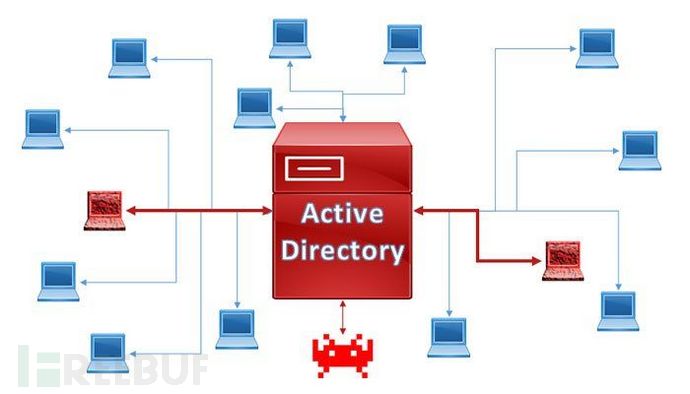 通过LDAP实现活动目录枚举的脚本集ActiveDirectoryEnumeration是怎样的