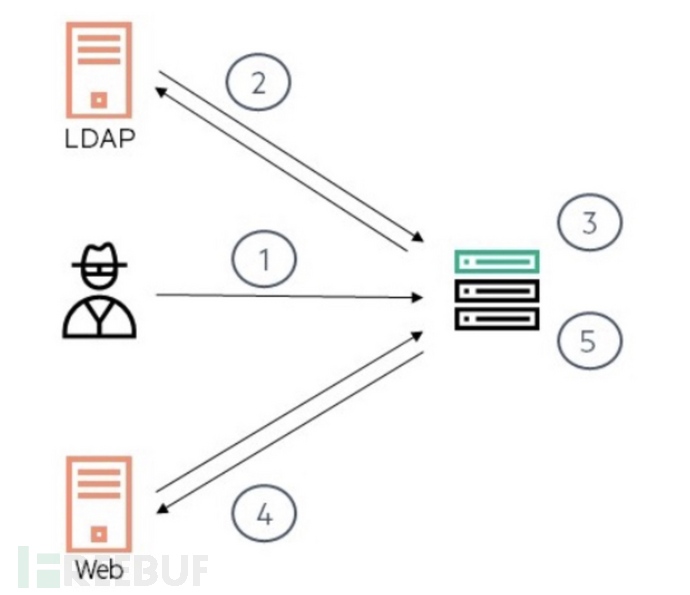 JNDI中如何进行LDAP学习