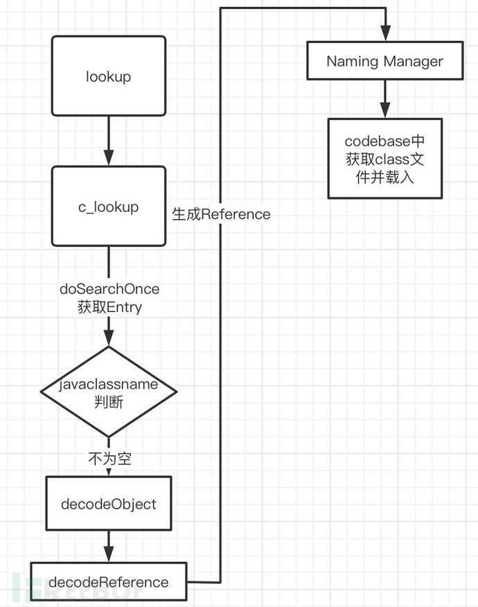 JNDI中如何进行LDAP学习