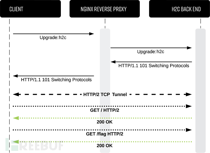 隐蔽性极强的HTTP2明文通信工具h2csmuggler怎么用