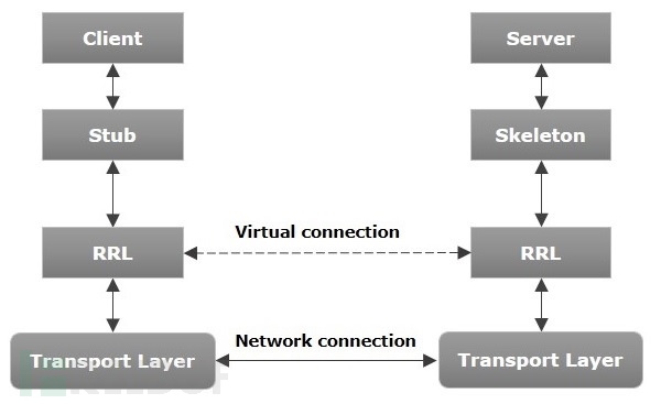 Java中怎么远程调用RMI