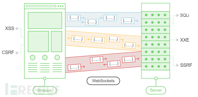 WebSockets安全漏洞的示例分析