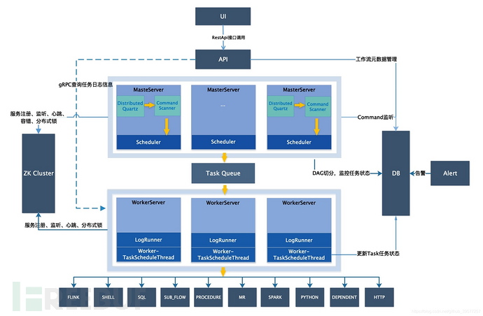 Apache DolphinScheduler高危漏洞的示例分析