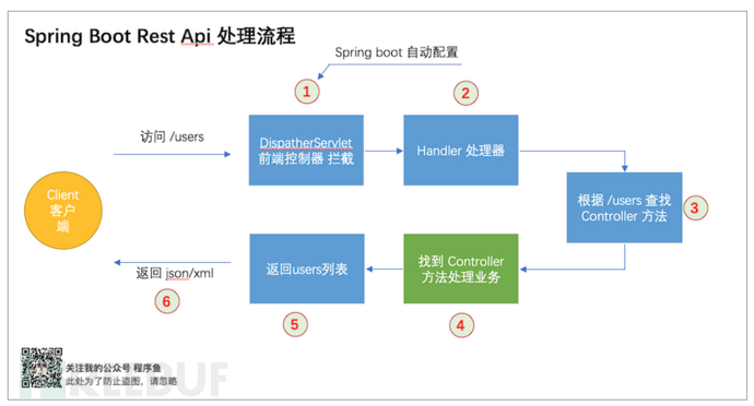 java安全开发中如何进行spring boot Thymeleaf模板注入