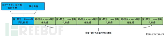 如何从CVE-2018-2628 POC看T3反序列化