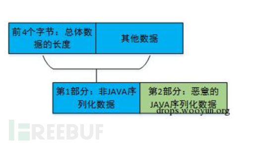 如何从CVE-2018-2628 POC看T3反序列化