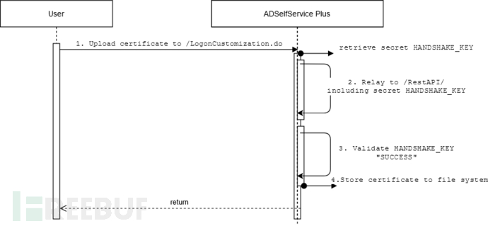 如何利用ZOHO ADSelfService Plus漏洞实现域控活动目录入侵