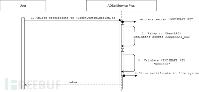 如何利用ZOHO ADSelfService Plus漏洞實(shí)現(xiàn)域控活動(dòng)目錄入侵