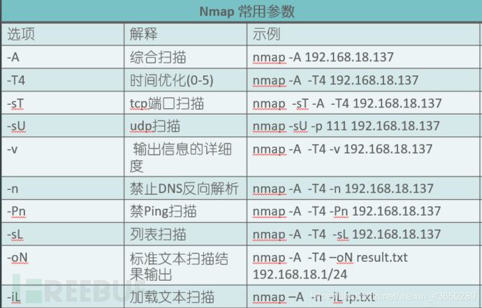 Nmap运营的示例分析