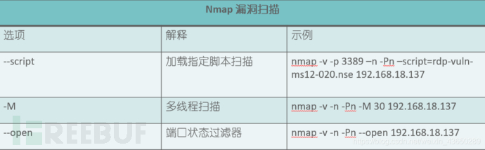 Nmap运营的示例分析