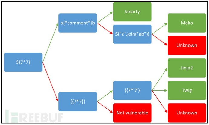 SSTI-Payloads的示例分析