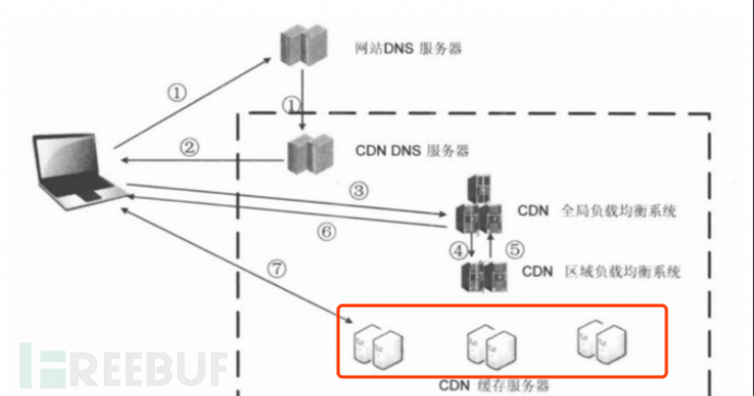 如何分析Web渗透信息