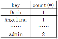 MySQL 中出現(xiàn)floor()報錯的原因是什么