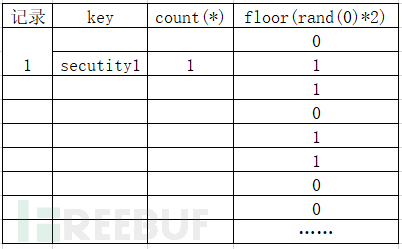 MySQL 中出现floor()报错的原因是什么