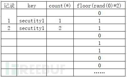 MySQL 中出现floor()报错的原因是什么