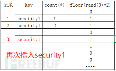 MySQL 中出現(xiàn)floor()報錯的原因是什么